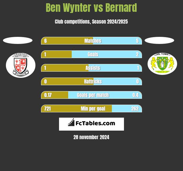 Ben Wynter vs Bernard h2h player stats