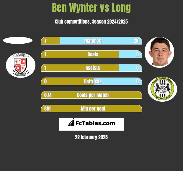 Ben Wynter vs Long h2h player stats