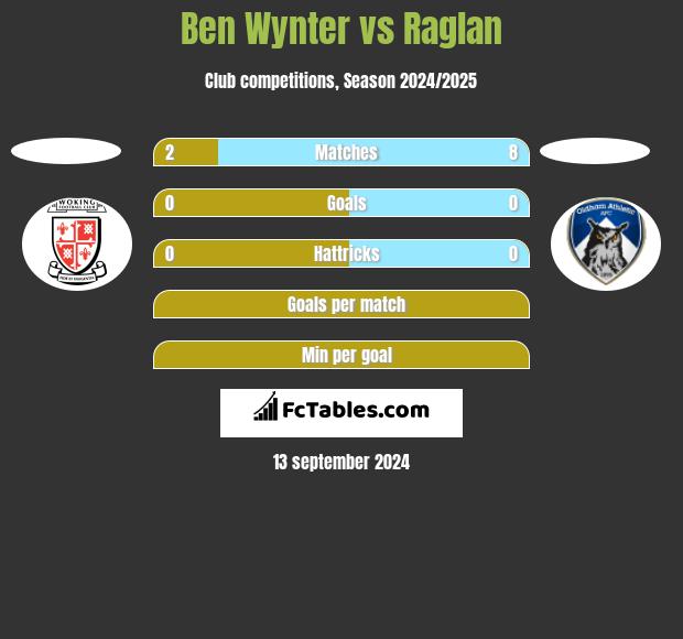 Ben Wynter vs Raglan h2h player stats