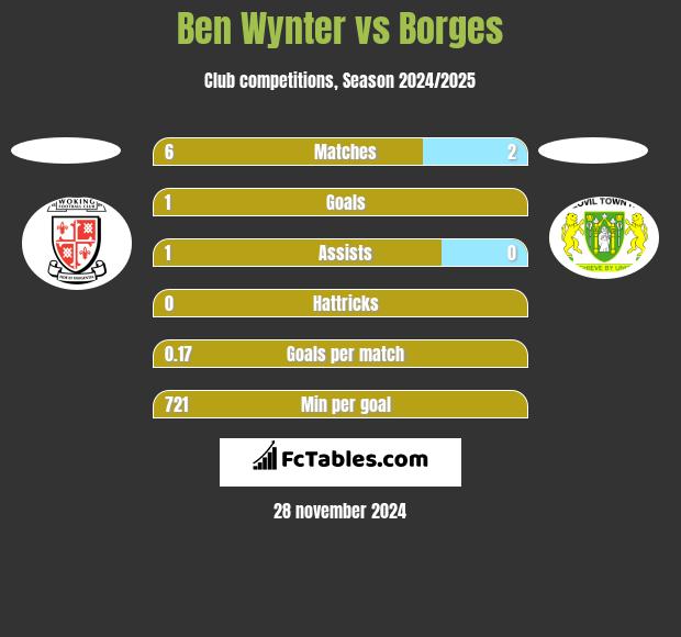 Ben Wynter vs Borges h2h player stats