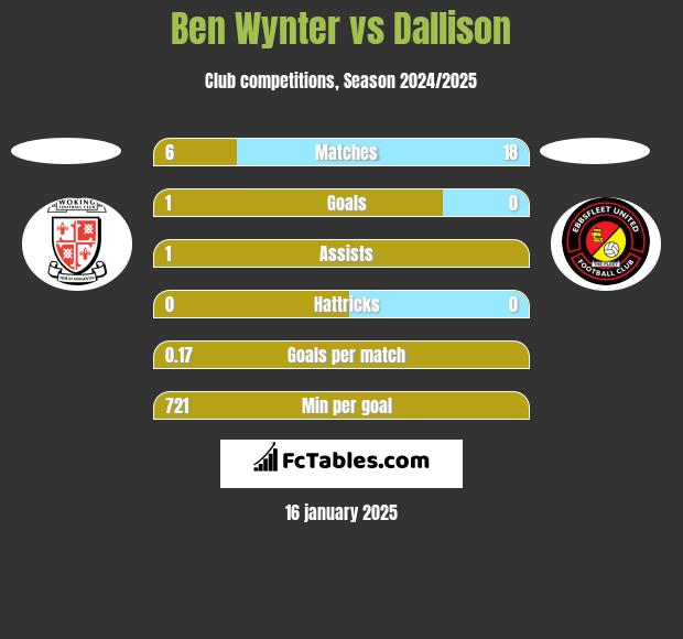 Ben Wynter vs Dallison h2h player stats