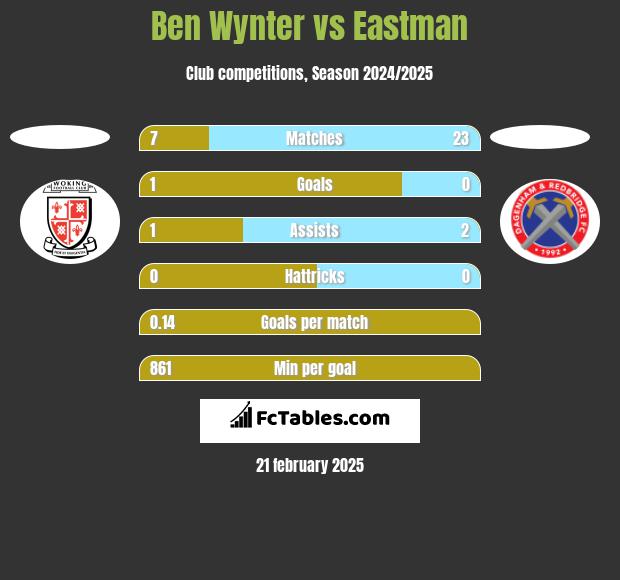 Ben Wynter vs Eastman h2h player stats