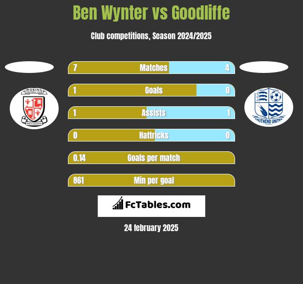 Ben Wynter vs Goodliffe h2h player stats