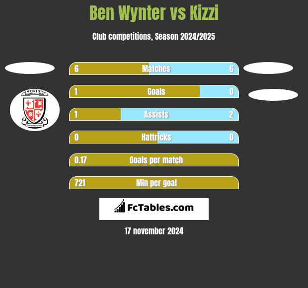 Ben Wynter vs Kizzi h2h player stats