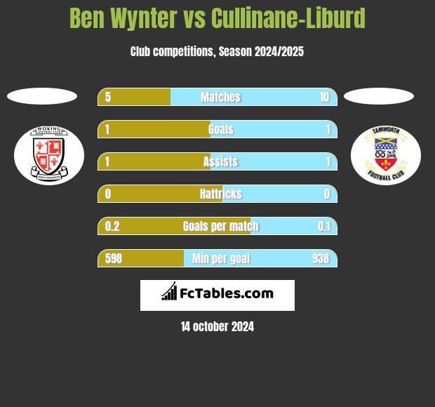 Ben Wynter vs Cullinane-Liburd h2h player stats