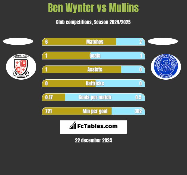 Ben Wynter vs Mullins h2h player stats