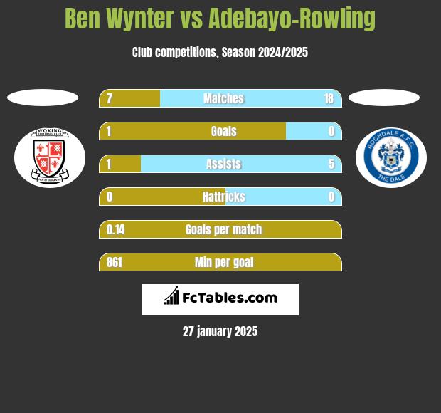 Ben Wynter vs Adebayo-Rowling h2h player stats