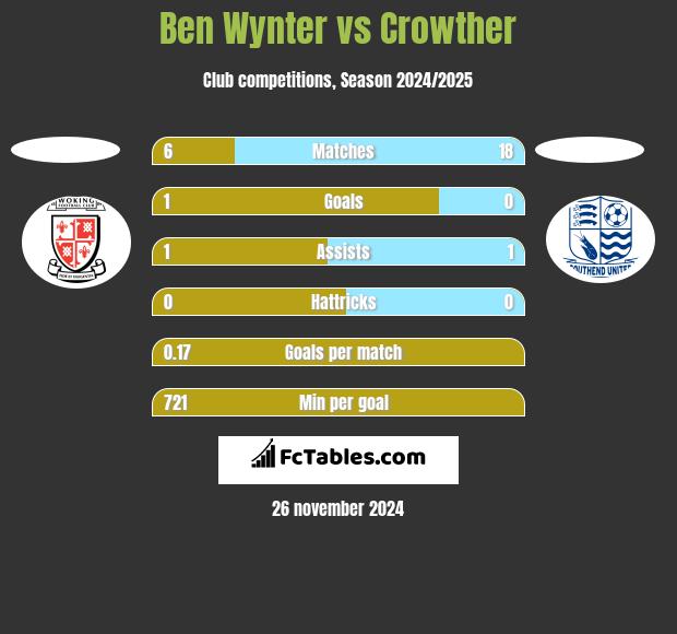 Ben Wynter vs Crowther h2h player stats