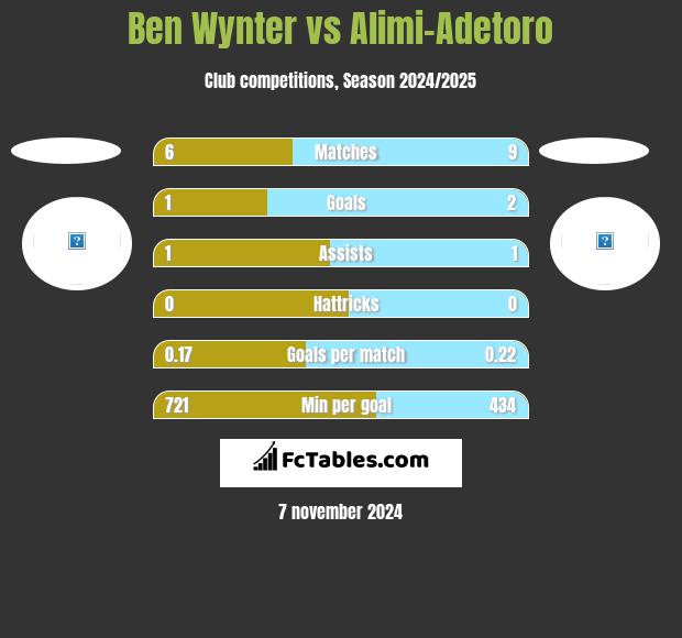 Ben Wynter vs Alimi-Adetoro h2h player stats