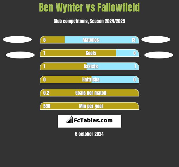 Ben Wynter vs Fallowfield h2h player stats