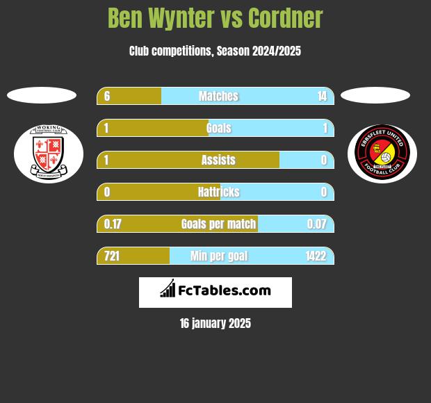 Ben Wynter vs Cordner h2h player stats