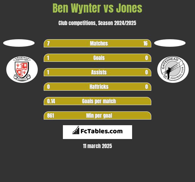 Ben Wynter vs Jones h2h player stats