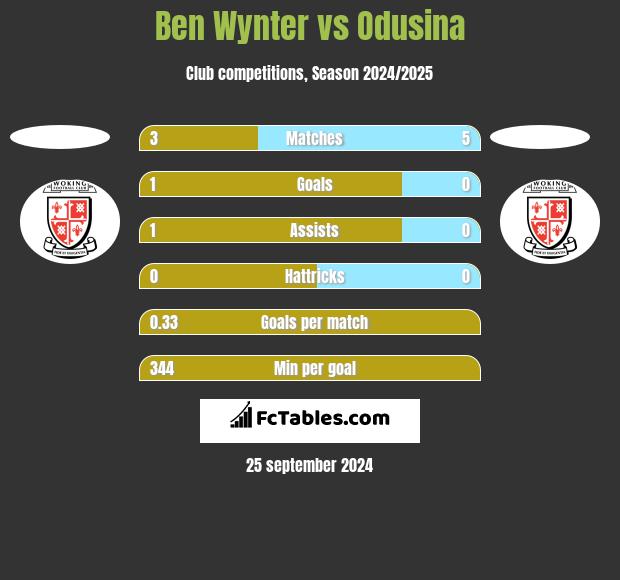 Ben Wynter vs Odusina h2h player stats