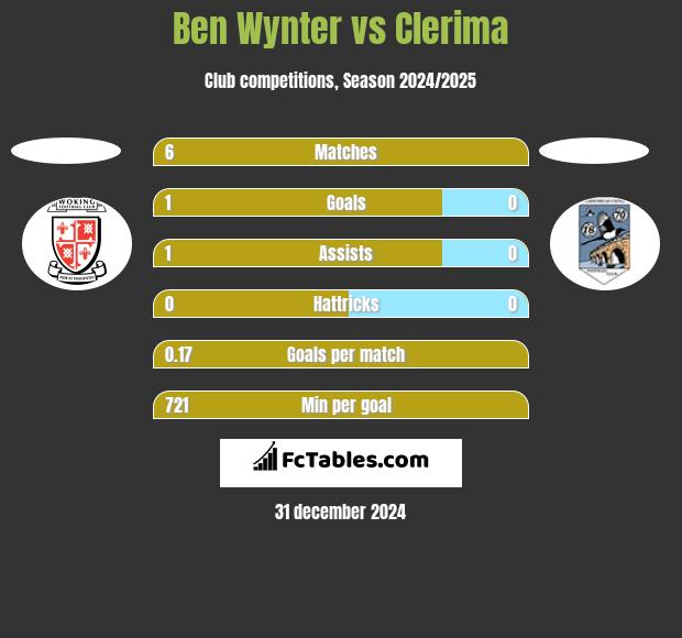 Ben Wynter vs Clerima h2h player stats