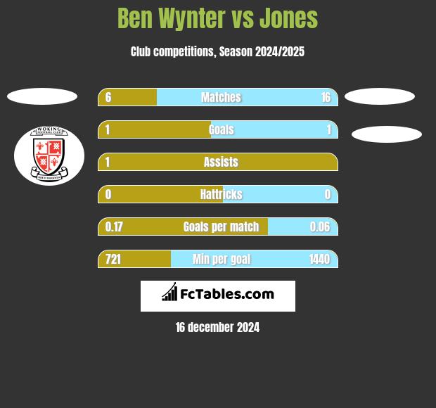 Ben Wynter vs Jones h2h player stats