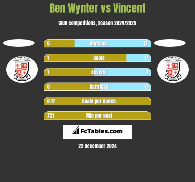 Ben Wynter vs Vincent h2h player stats