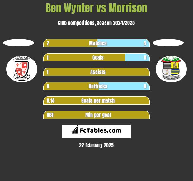 Ben Wynter vs Morrison h2h player stats