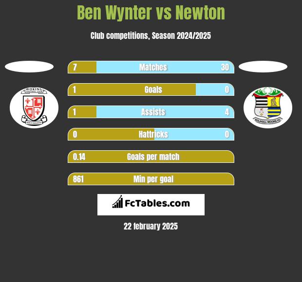 Ben Wynter vs Newton h2h player stats