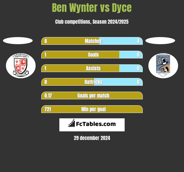 Ben Wynter vs Dyce h2h player stats