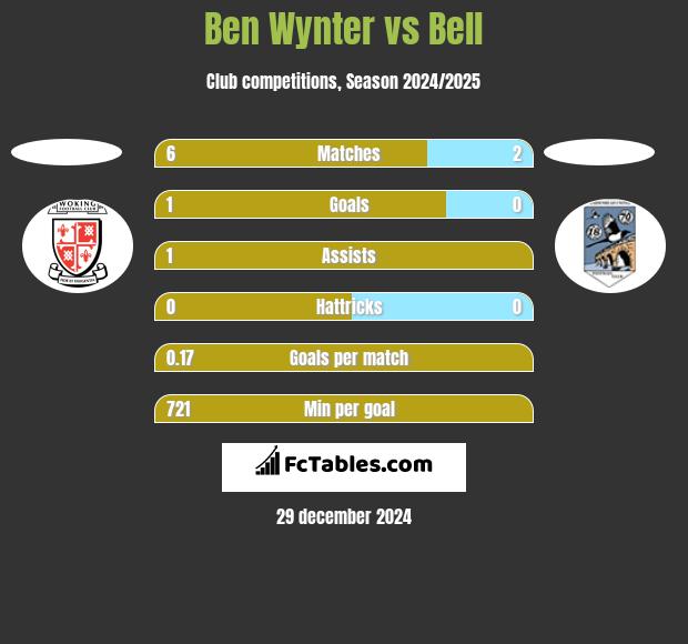 Ben Wynter vs Bell h2h player stats