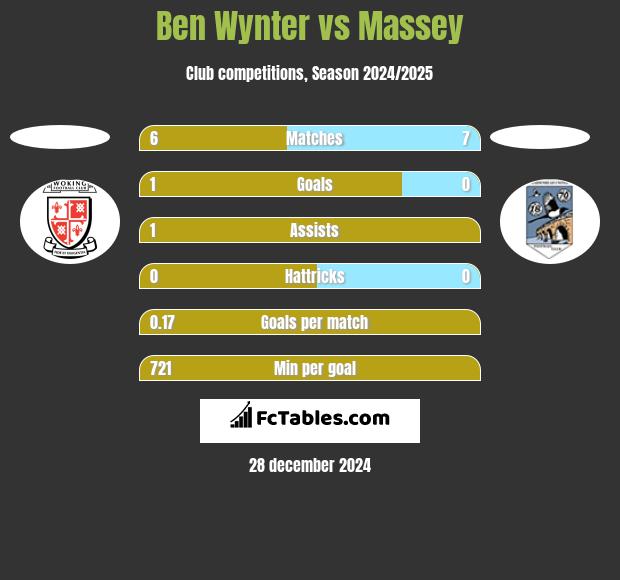 Ben Wynter vs Massey h2h player stats