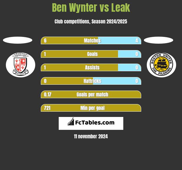 Ben Wynter vs Leak h2h player stats