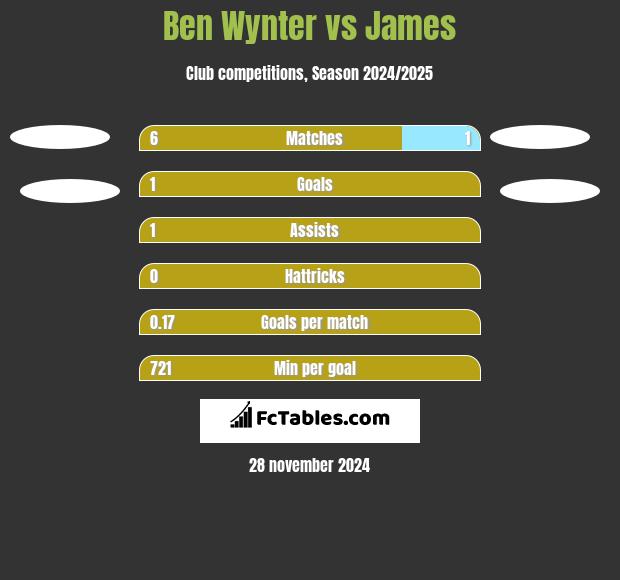 Ben Wynter vs James h2h player stats