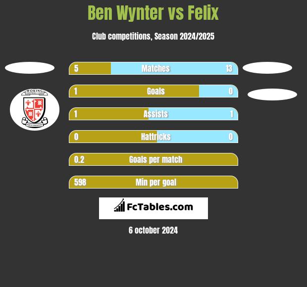 Ben Wynter vs Felix h2h player stats