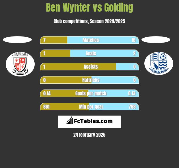 Ben Wynter vs Golding h2h player stats