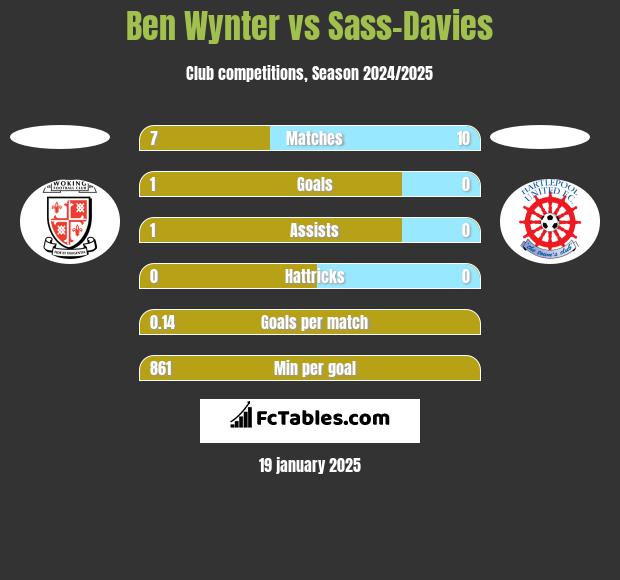 Ben Wynter vs Sass-Davies h2h player stats