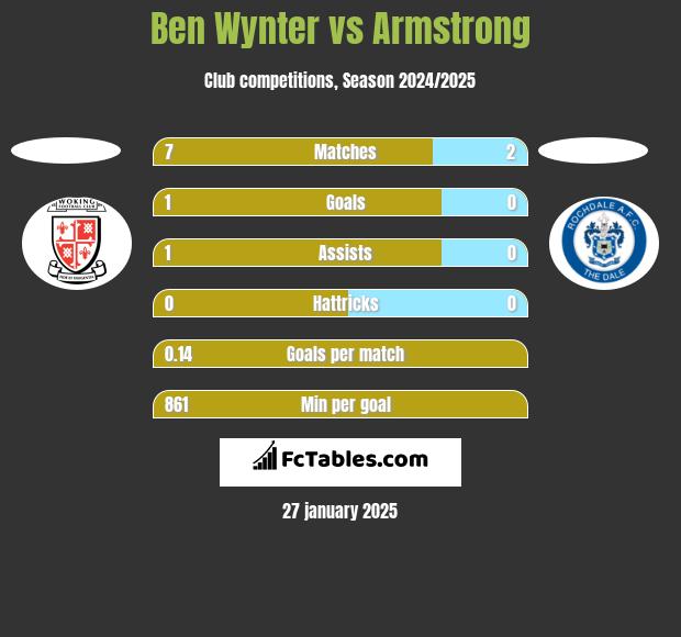 Ben Wynter vs Armstrong h2h player stats