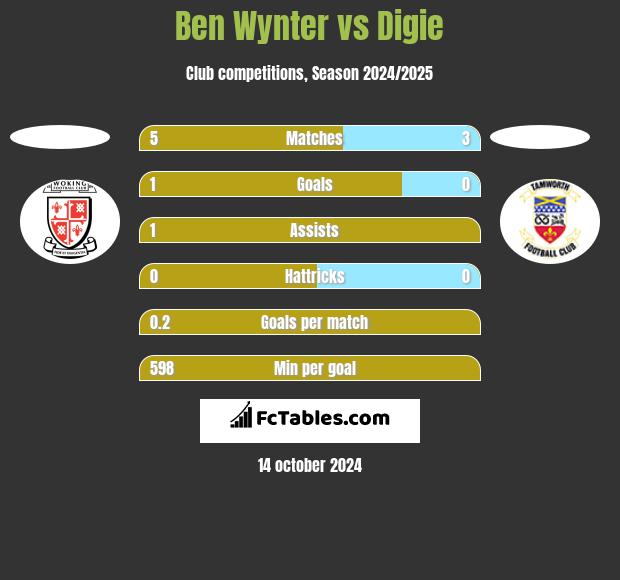 Ben Wynter vs Digie h2h player stats