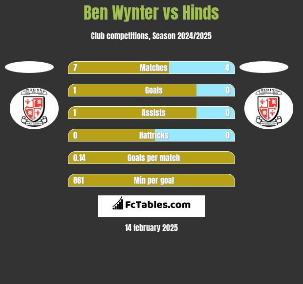 Ben Wynter vs Hinds h2h player stats