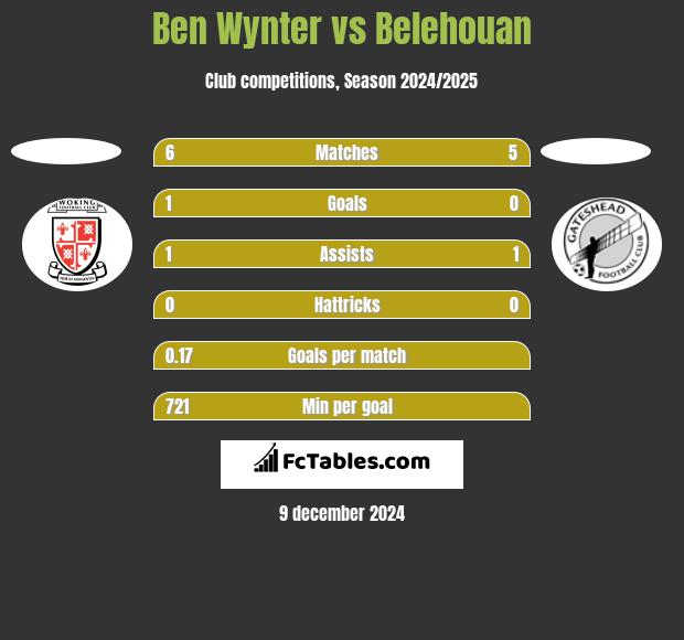 Ben Wynter vs Belehouan h2h player stats