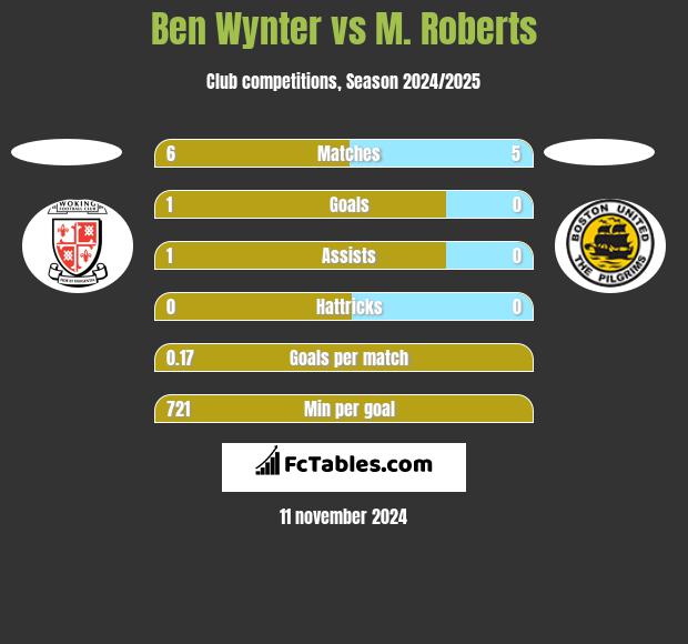 Ben Wynter vs M. Roberts h2h player stats