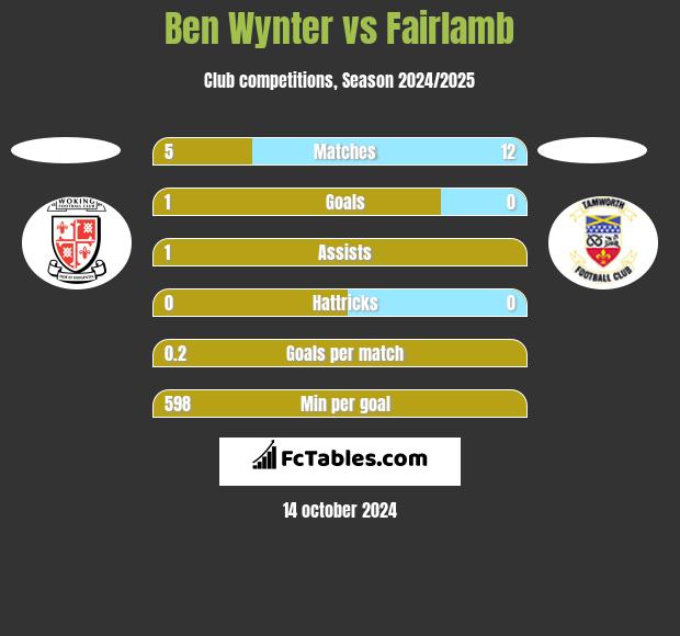 Ben Wynter vs Fairlamb h2h player stats