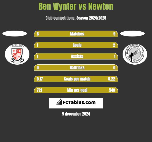 Ben Wynter vs Newton h2h player stats