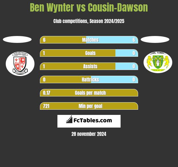 Ben Wynter vs Cousin-Dawson h2h player stats