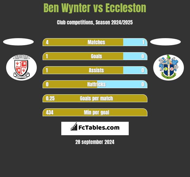 Ben Wynter vs Eccleston h2h player stats