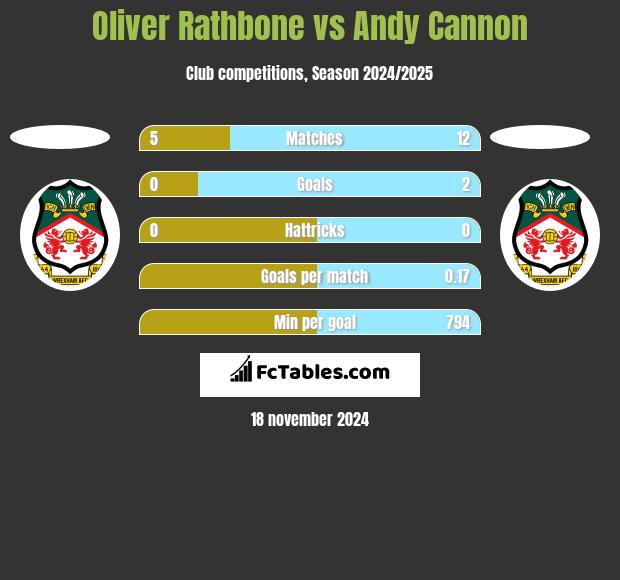 Oliver Rathbone vs Andy Cannon h2h player stats