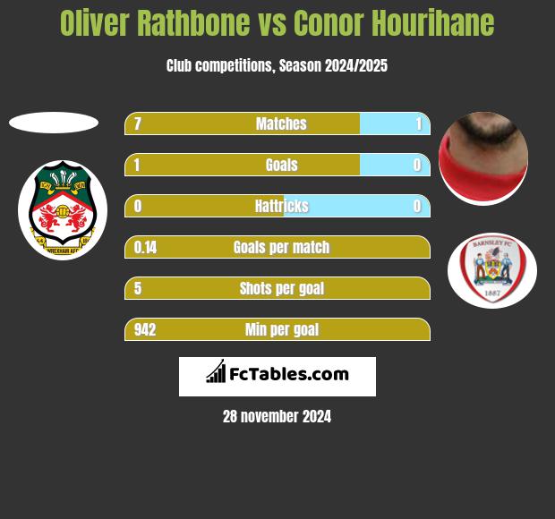 Oliver Rathbone vs Conor Hourihane h2h player stats