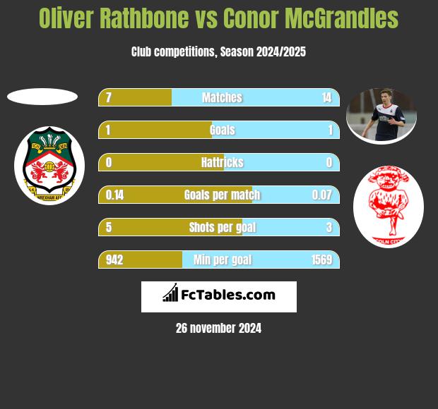 Oliver Rathbone vs Conor McGrandles h2h player stats