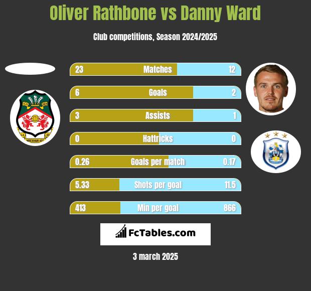 Oliver Rathbone vs Danny Ward h2h player stats