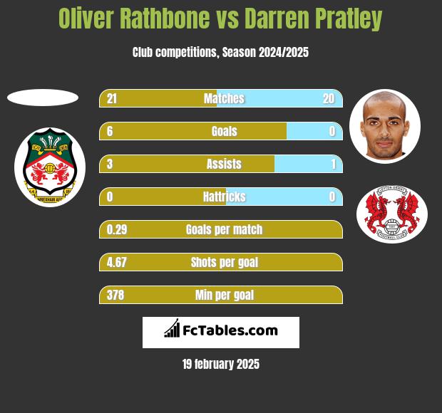 Oliver Rathbone vs Darren Pratley h2h player stats