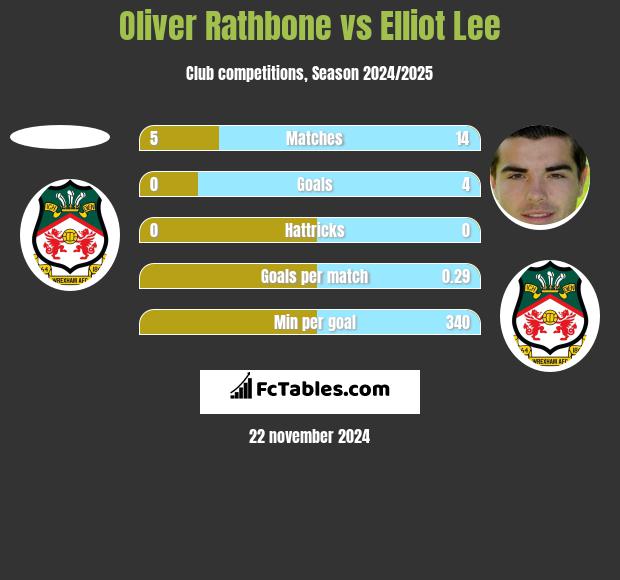 Oliver Rathbone vs Elliot Lee h2h player stats