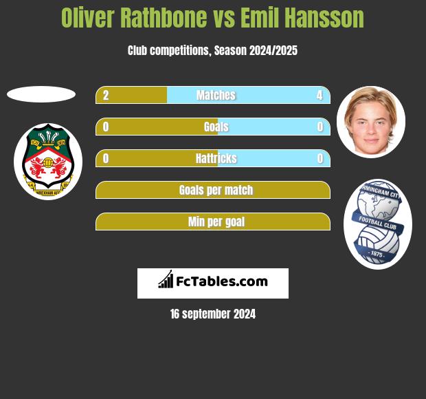 Oliver Rathbone vs Emil Hansson h2h player stats