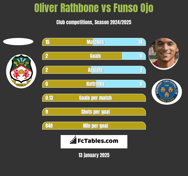 Oliver Rathbone vs Funso Ojo h2h player stats