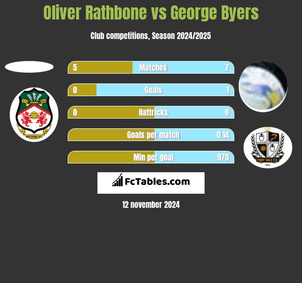 Oliver Rathbone vs George Byers h2h player stats