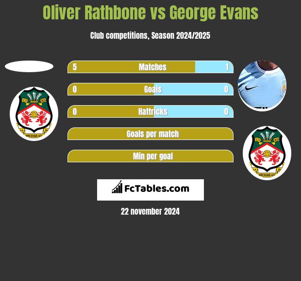 Oliver Rathbone vs George Evans h2h player stats