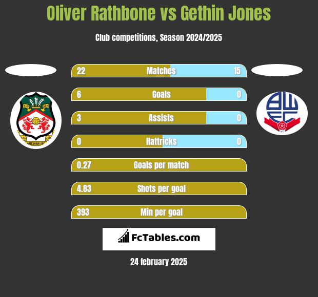 Oliver Rathbone vs Gethin Jones h2h player stats